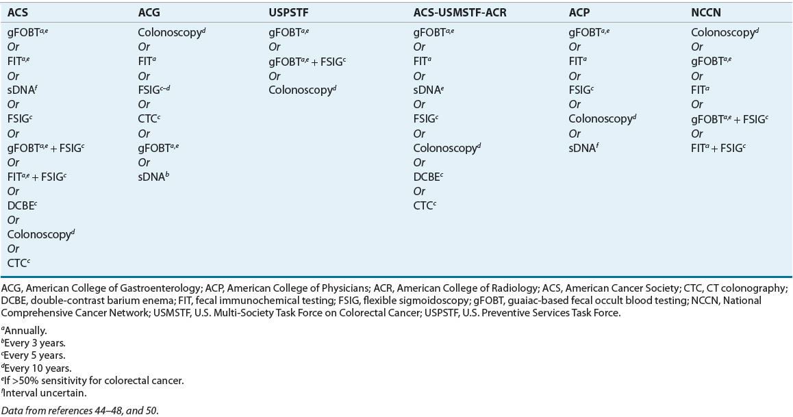 Colorectal Cancer Basicmedical Key
