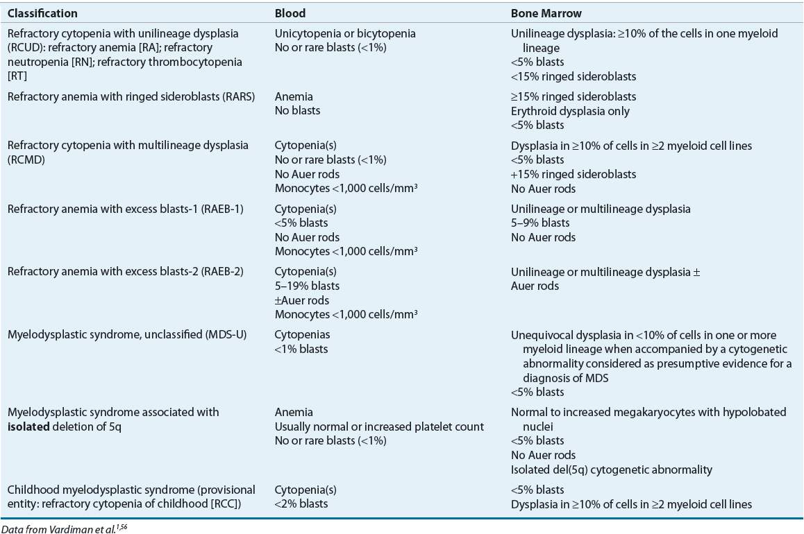 Myelodysplastic Syndromes Basicmedical Key