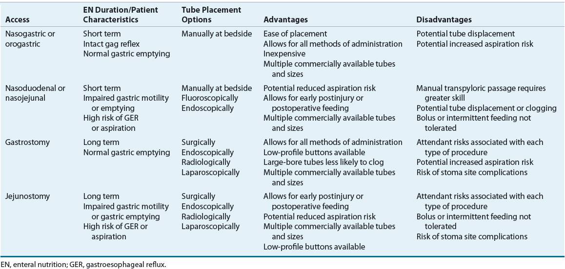 Enteral Nutrition Basicmedical Key
