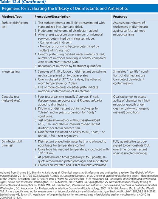 Disinfectants and Antiseptics Modes of Action, Mechanisms of