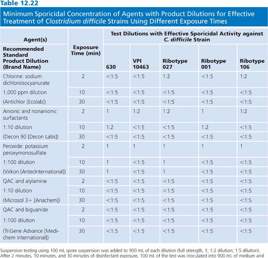 Disinfectants and Antiseptics Modes of Action, Mechanisms of