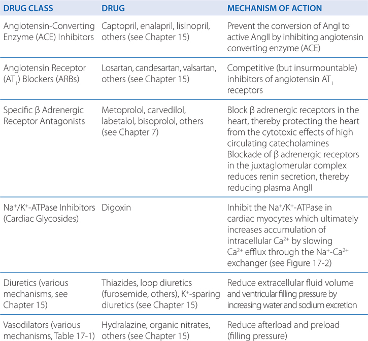 Pharmacotherapy of Heart Failure Basicmedical Key