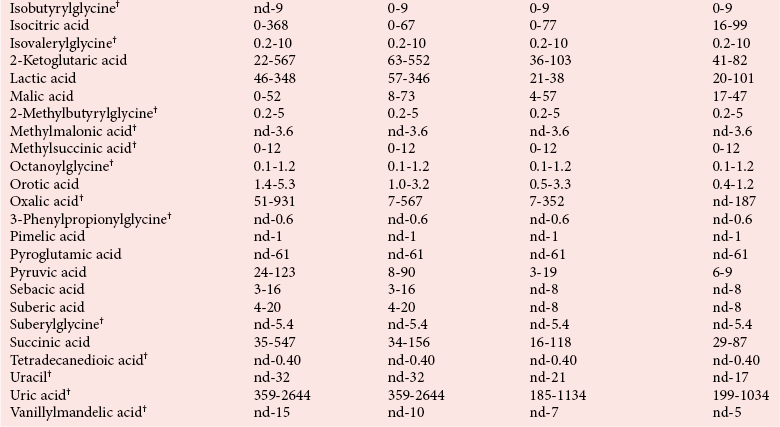 Newborn Screening and Inborn Errors of Metabolism Basicmedical Key