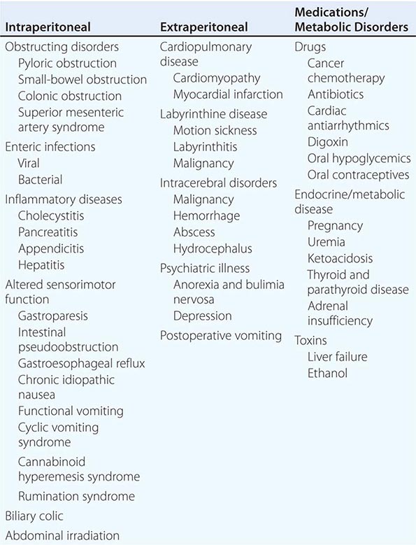 Nausea, Vomiting, and Indigestion | Basicmedical Key