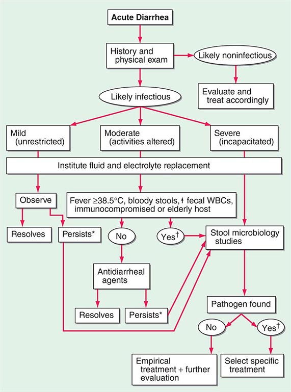 Diarrhea and Constipation Basicmedical Key