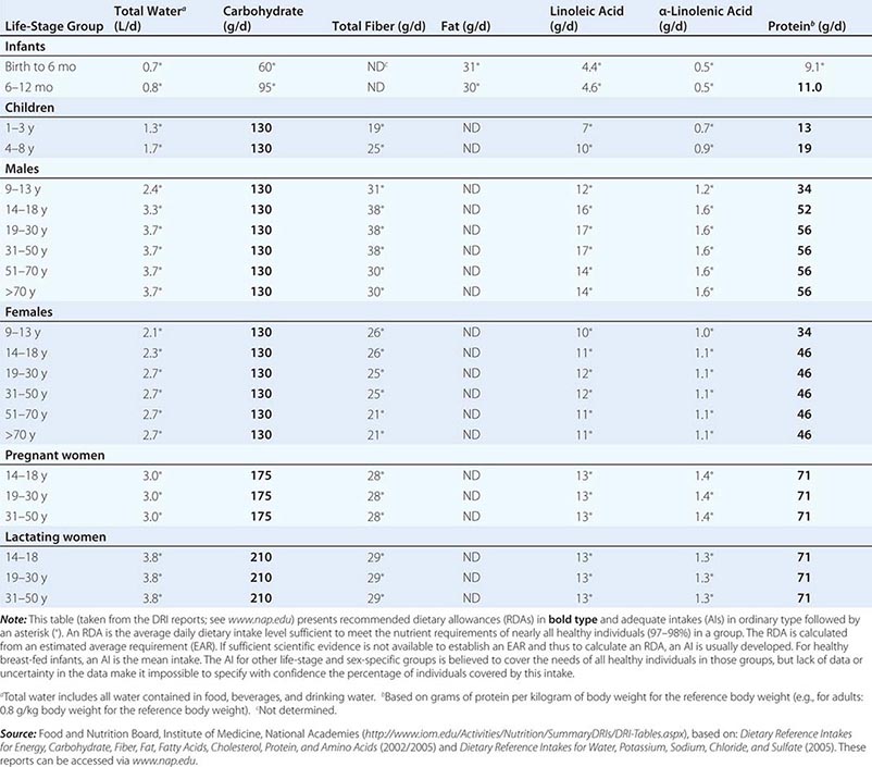 Enteral and Parenteral Nutrition Therapy Basicmedical Key