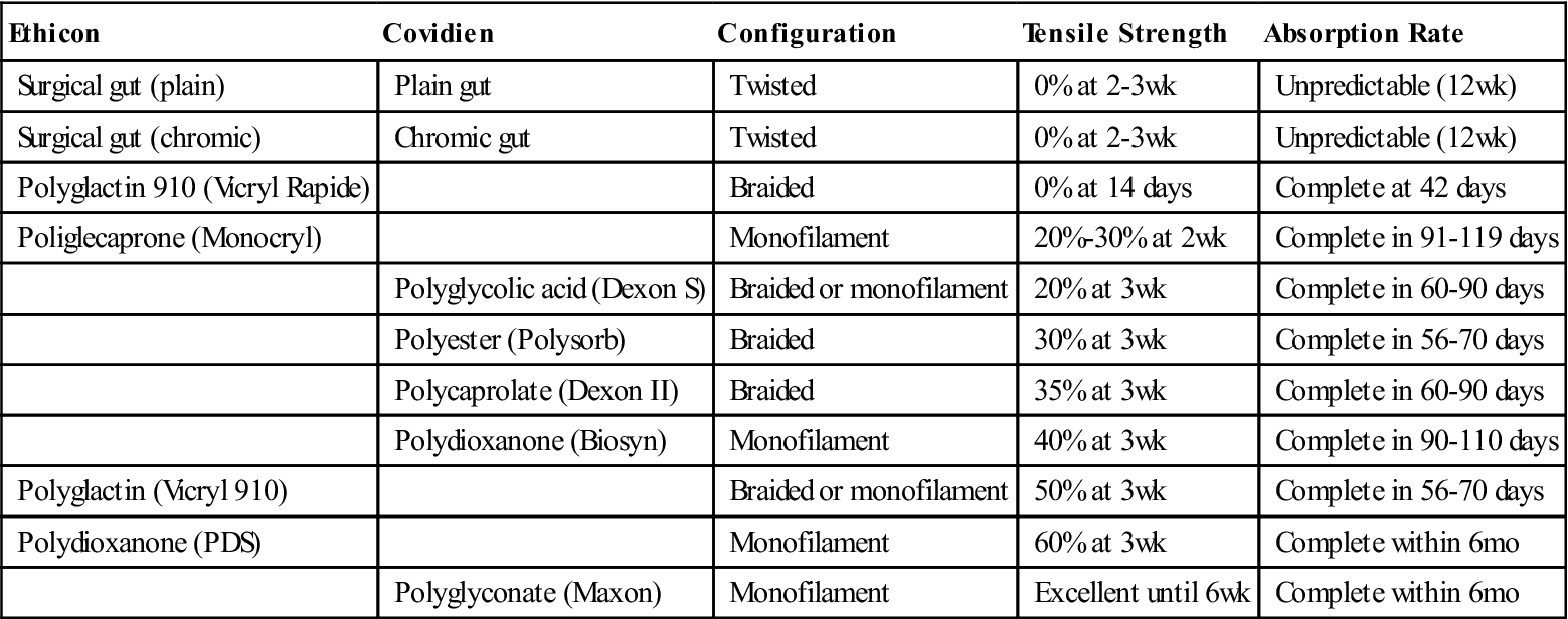 Covidien Suture Needle Chart
