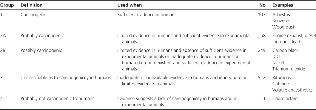 Occupational Cancers Basicmedical Key