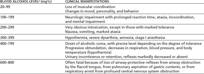 Management of Alcohol Intoxication and Withdrawal | Basicmedical Key