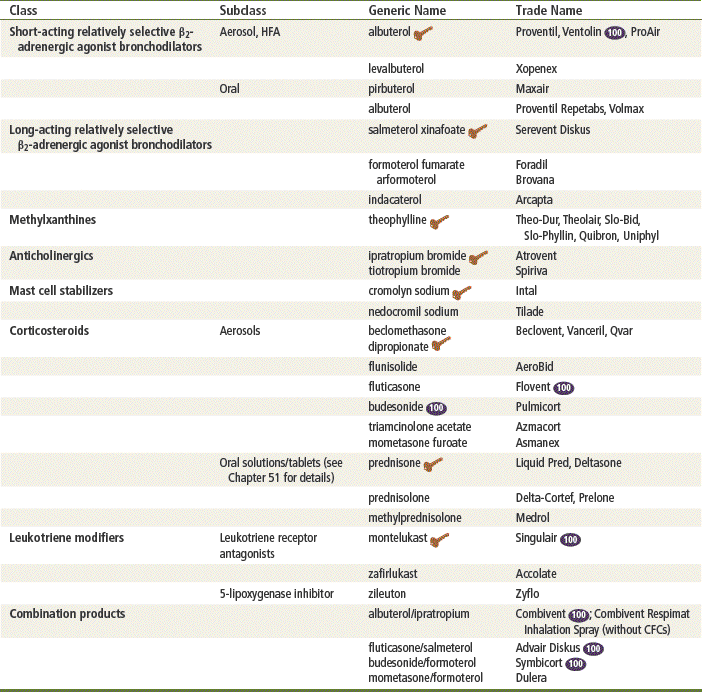 Asthma and Chronic Obstructive Pulmonary Disease Medications