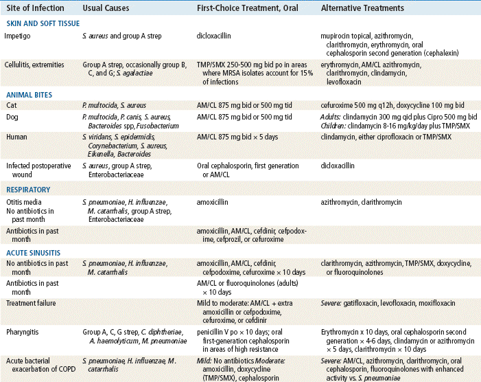 What Antibiotics Are Given For Dog Bites