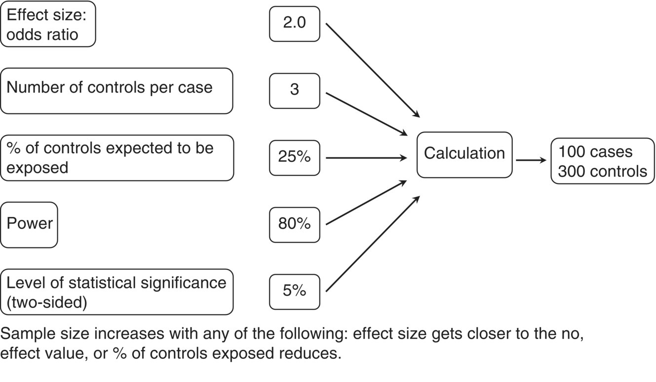 Casecontrol studies Basicmedical Key