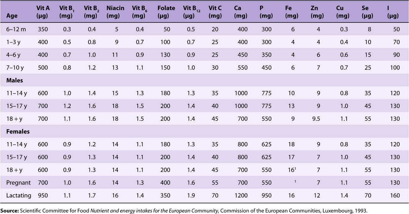 Micronutrients Vitamins & Minerals Basicmedical Key
