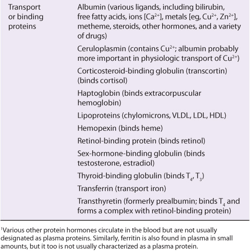 Plasma Proteins & Immunoglobulins Basicmedical Key