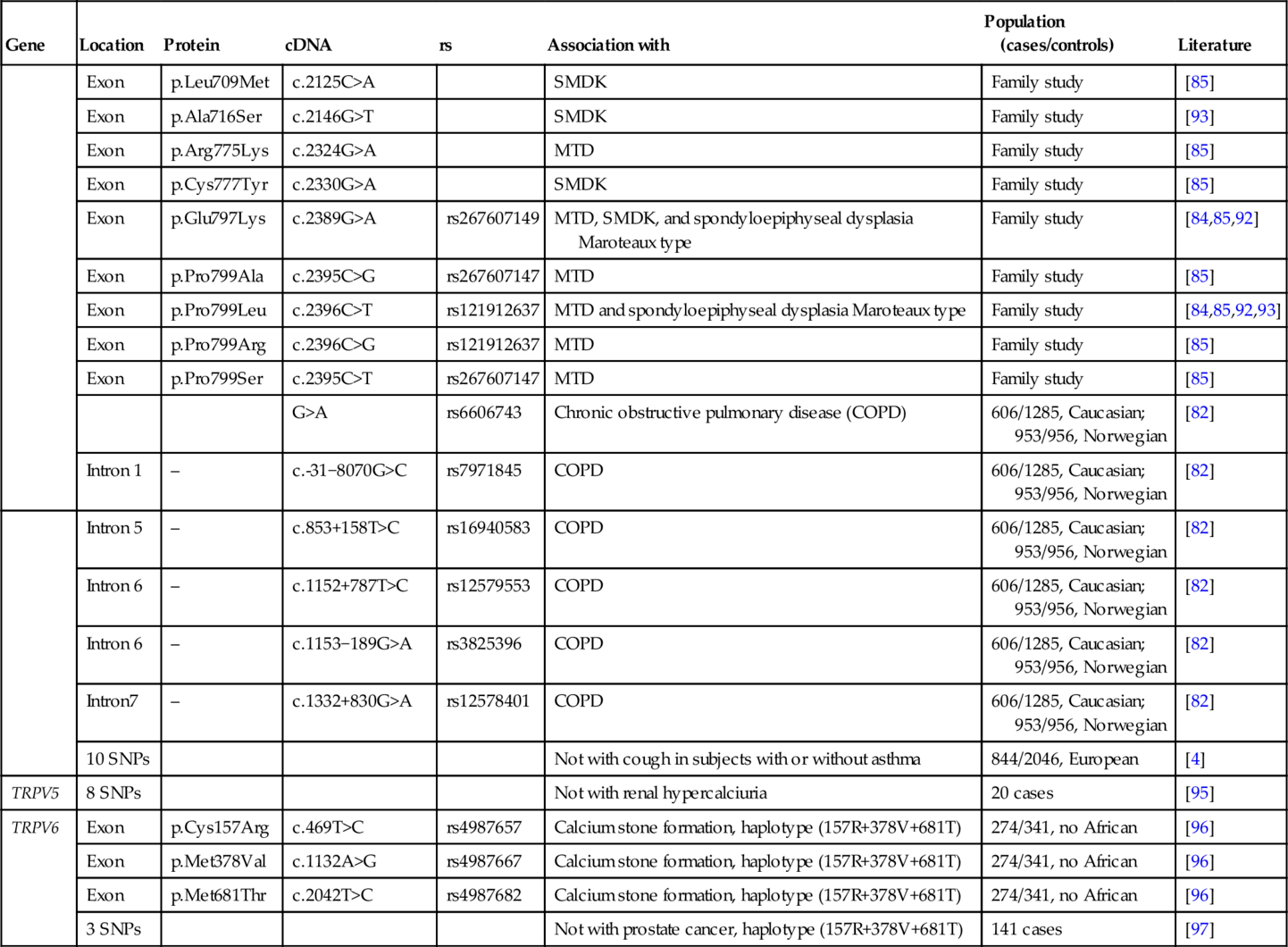 TRP Gene Polymorphism and Disease Risk Basicmedical Key