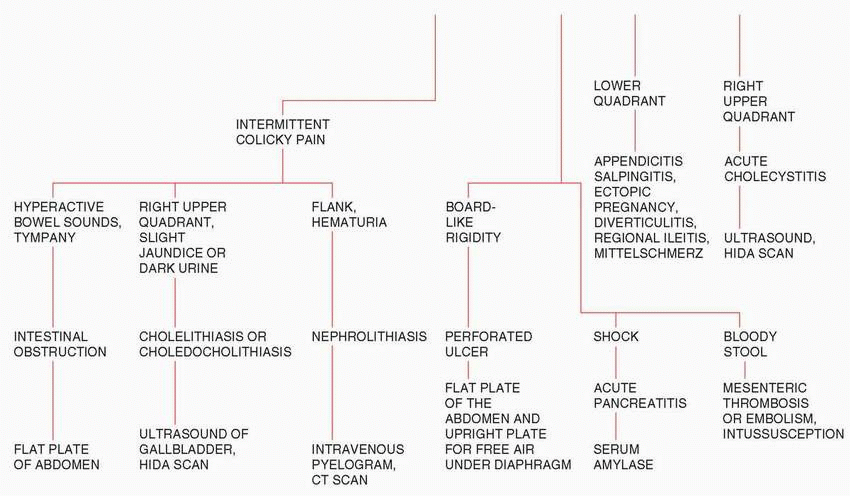 colicky stomach pain