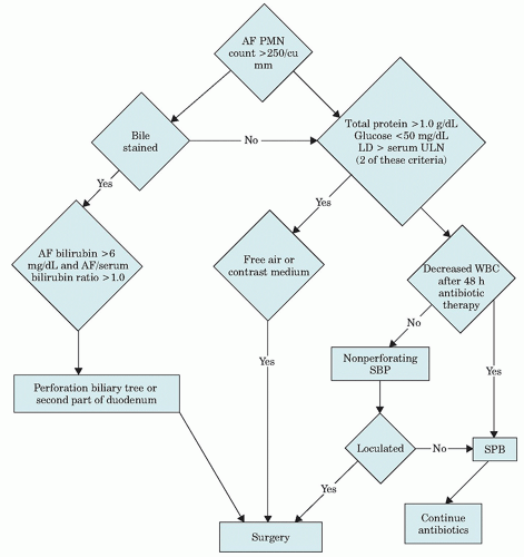 Digestive Diseases | Basicmedical Key