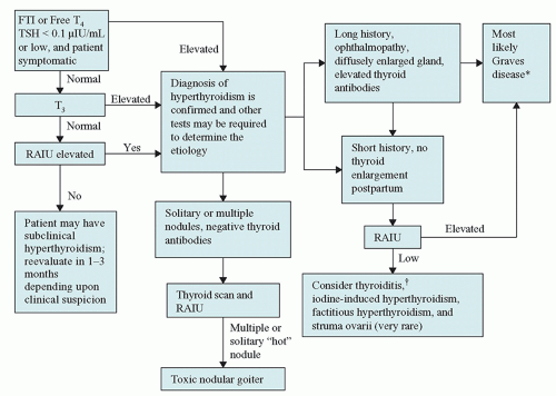 Endocrine Diseases | Basicmedical Key