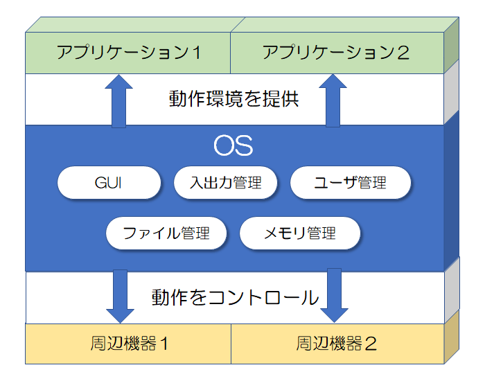 OSの種類と特徴 ITの基礎知識｜ITパスポート・基本情報