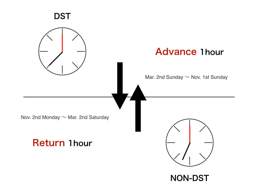 ニューヨークと日本の時差の計算方法は？時差ボケ対策やサマータイムについて BASIK NEW YORK