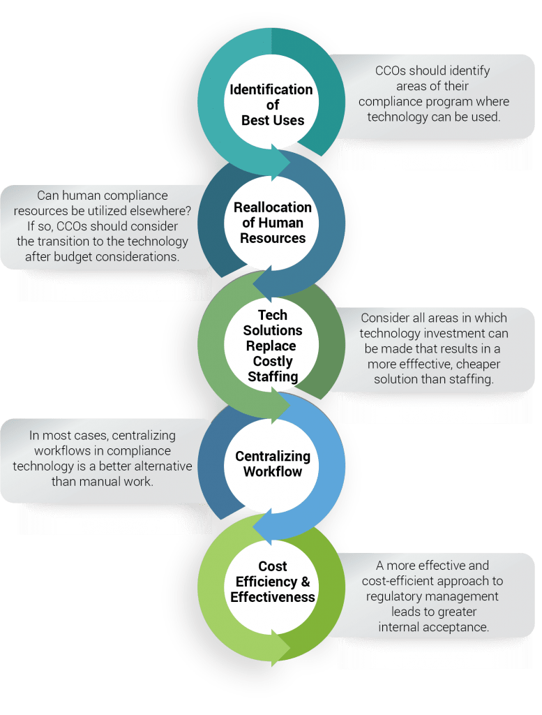 IAA Today Maximizing the Benefits of Compliance Technology BasisCode