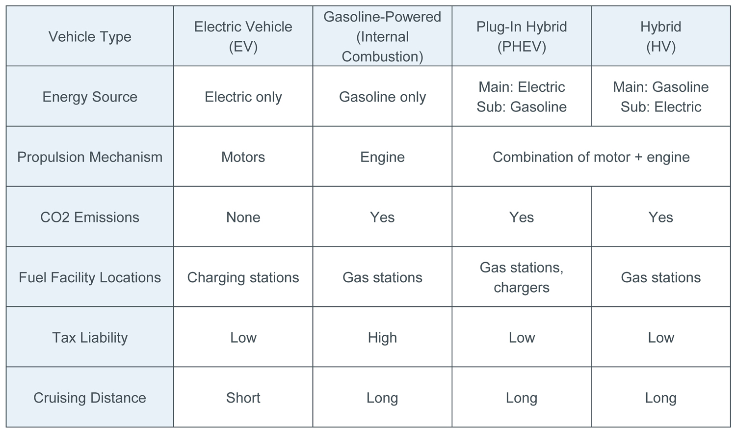 How they are different from conventional vehicles? GS SCORE