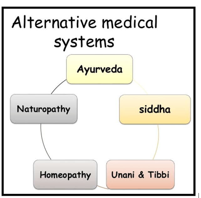 Alternative System of medicines in India GS SCORE