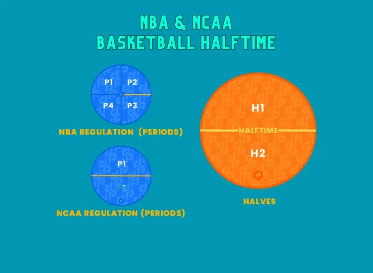 How Long is NCAA Basketball Halftime Basketball Savvy