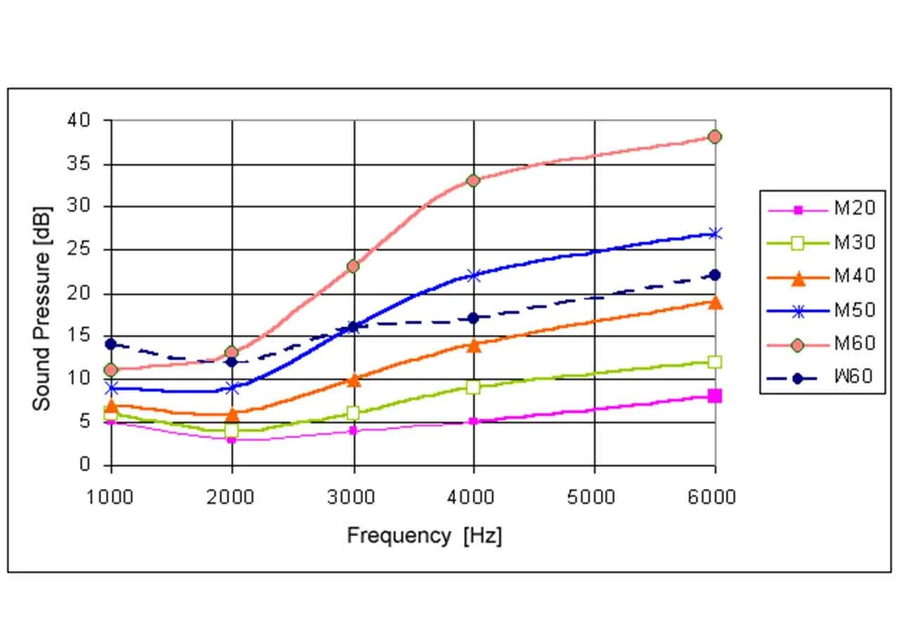 Threshold Levels and Suprathreshold levels