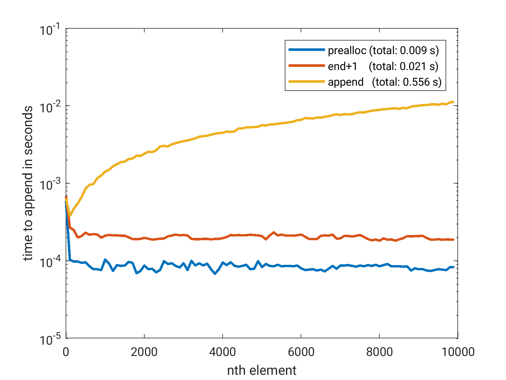 Appending to Matlab Arrays