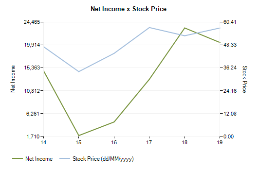 RDSA Royal Dutch Shell PLC Stocks