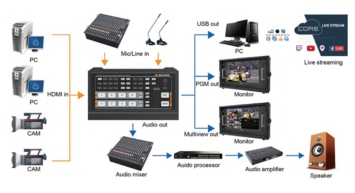 Sewa Live Streaming Video Switcher Avmatrix HVS0402U 4 Input HDMI