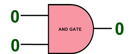 Digital Logic A - Introduction And Logic Gates - Logic Gate(s)