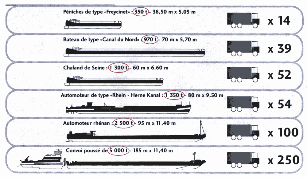 Comparaison des charges transportées
