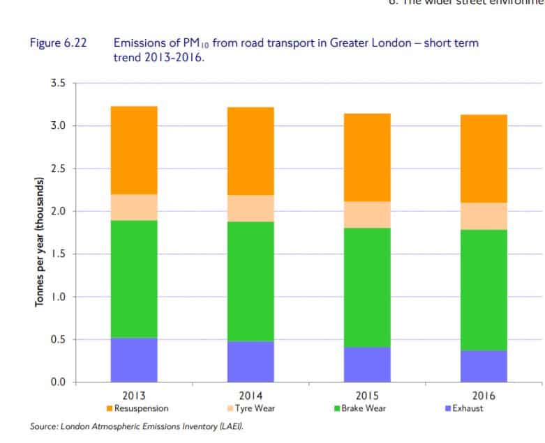 Relative emissions pollution nontailpipe ( tyres brake and road dust) emissions for buses trams