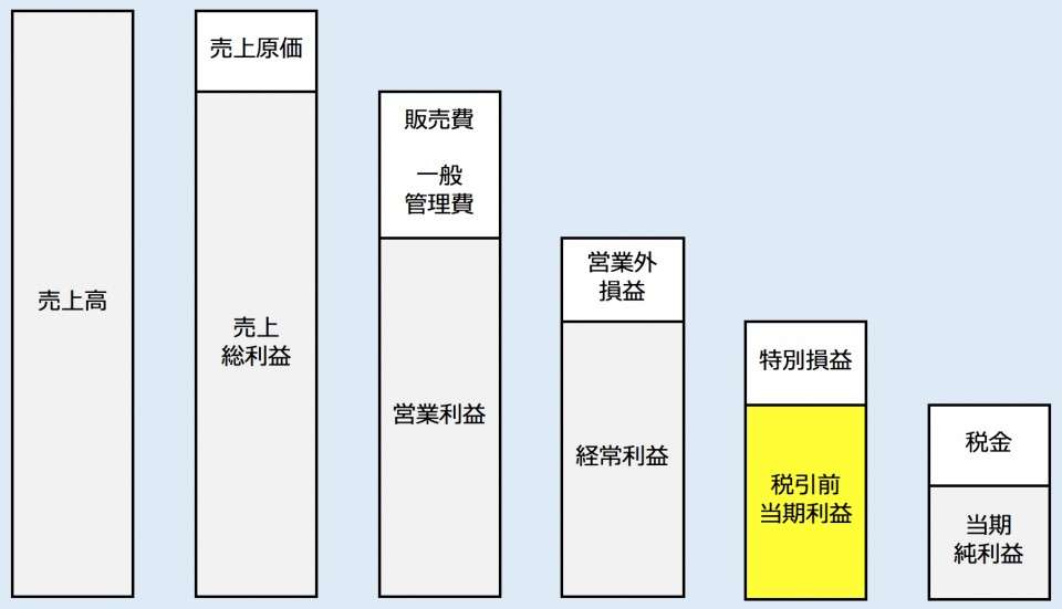 【株式投資の教科書】知らなきゃ恥ずかしい「売上高 / 営業利益 / 経常利益 / 純利益」」の違い！