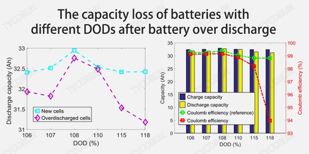 Battery over discharge - how influence on voltage, internal resistance