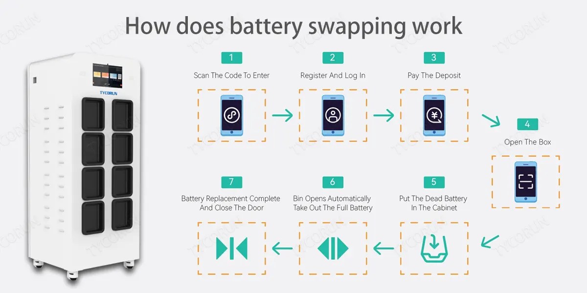 Explore and analyze how battery swapping work TYCORUN