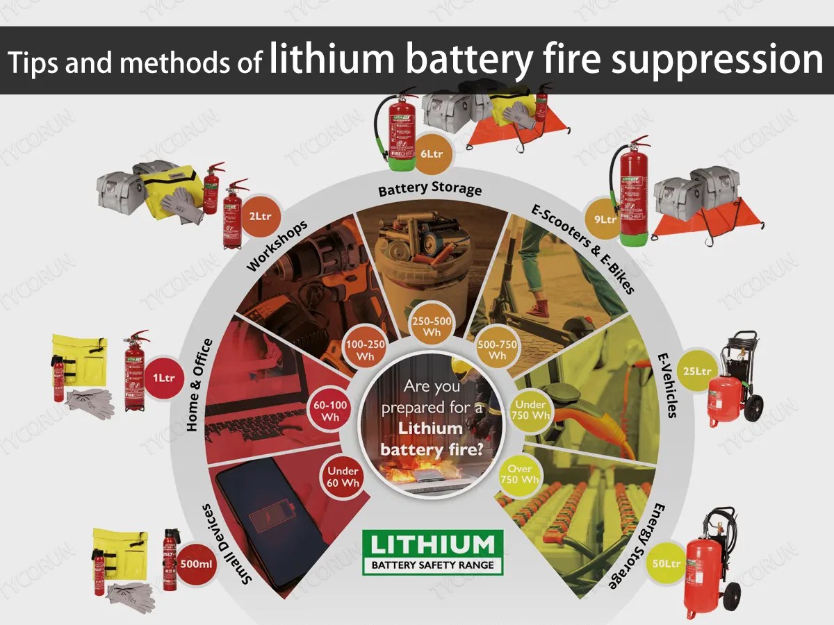 Tips and methods of lithium battery fire suppression TYCORUN