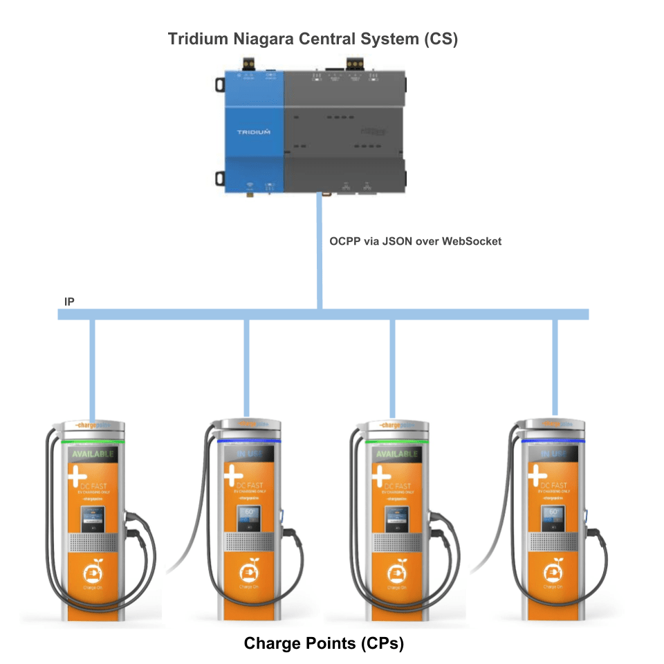 Open Charge Point Protocol for Tridium Niagara