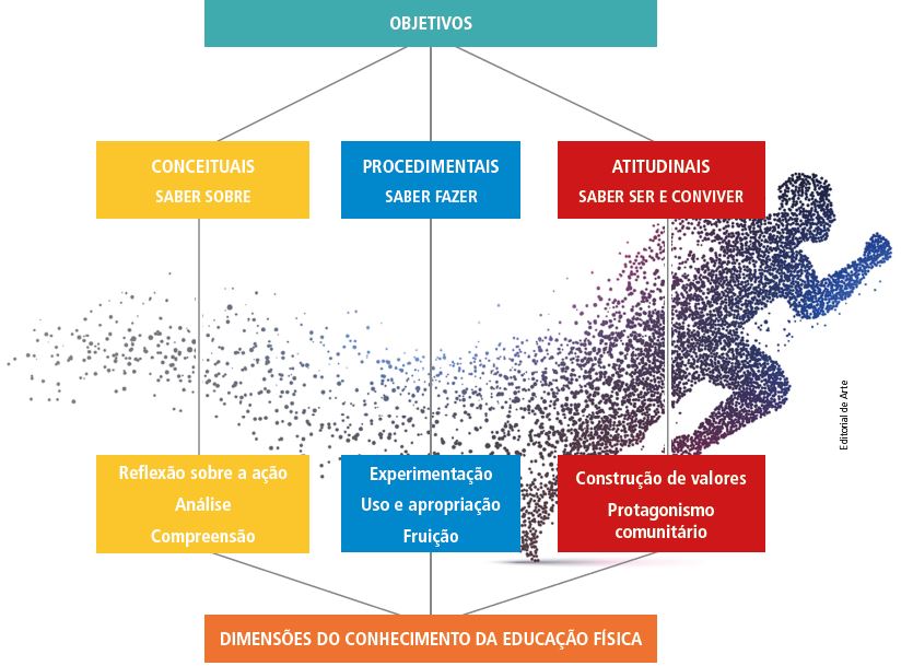 BNCC EIXOS TEMÁTICOS DA EDUCAÇÃO FÍSICA 1º ao 5º ANO COM CÓDIGOS