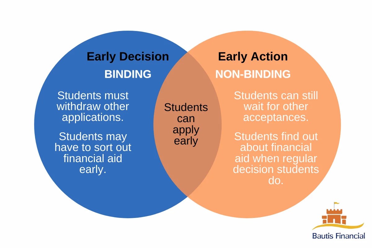 Early Decision vs. Early Action vs. Regular Decision Bautis Financial