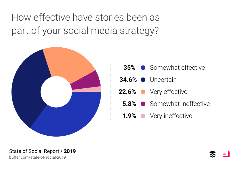 1,800 Marketers Reveal How They Think of Social Media, What’s Working
