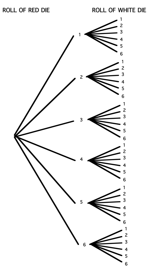 Dice Roll Tree Diagram