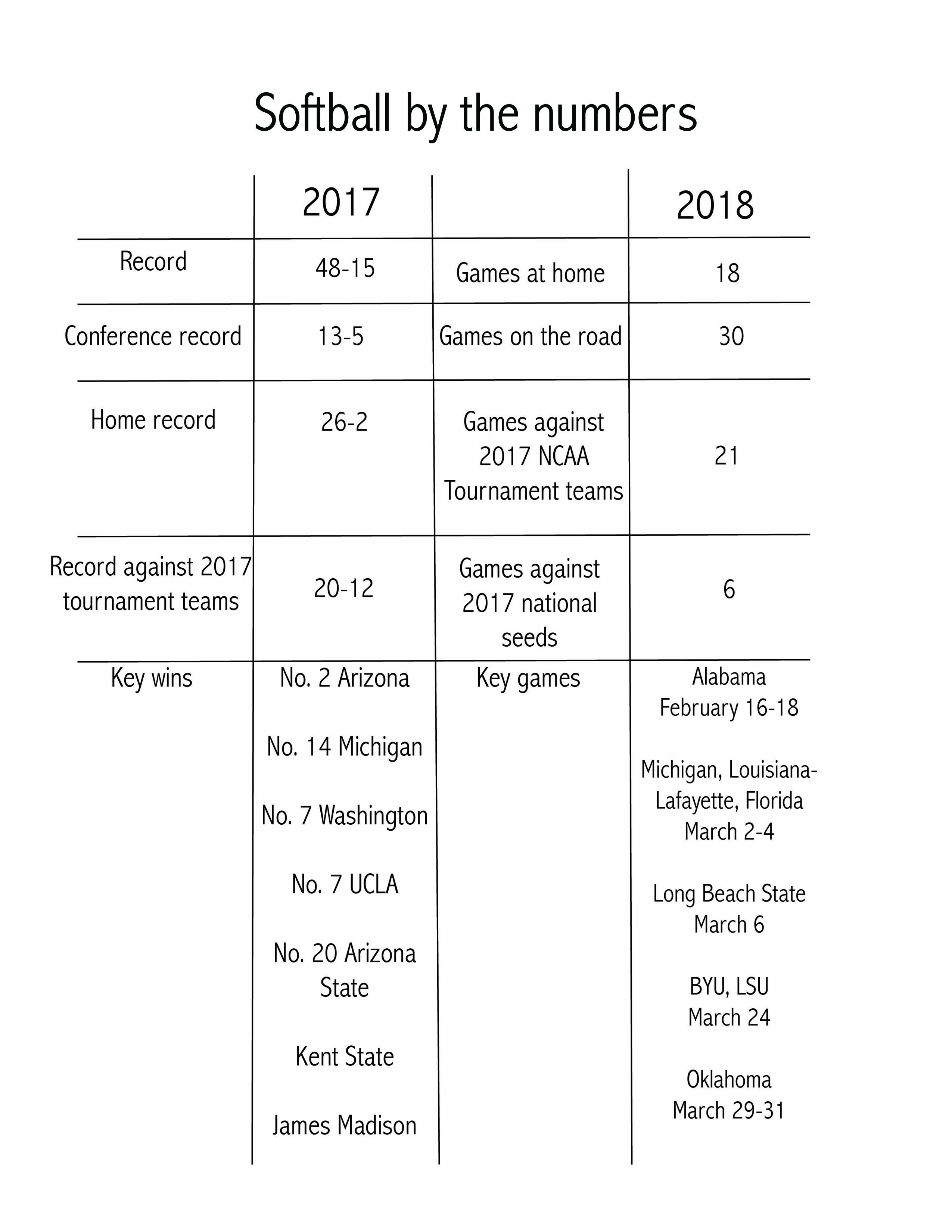 Baylor Softball Schedule 2024 Softball releases loaded 2018 schedule The Baylor Lariat