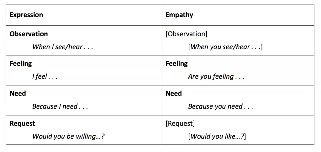 Nonviolent Communication Quick Reference Guide – BayNVC