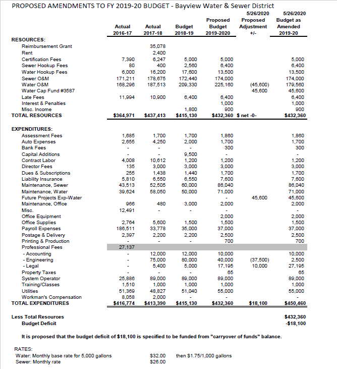 2019 2020 Approved Budget Bayview Water & Sewer District