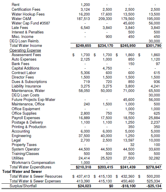 2020 2021 Approved Budget Bayview Water & Sewer District