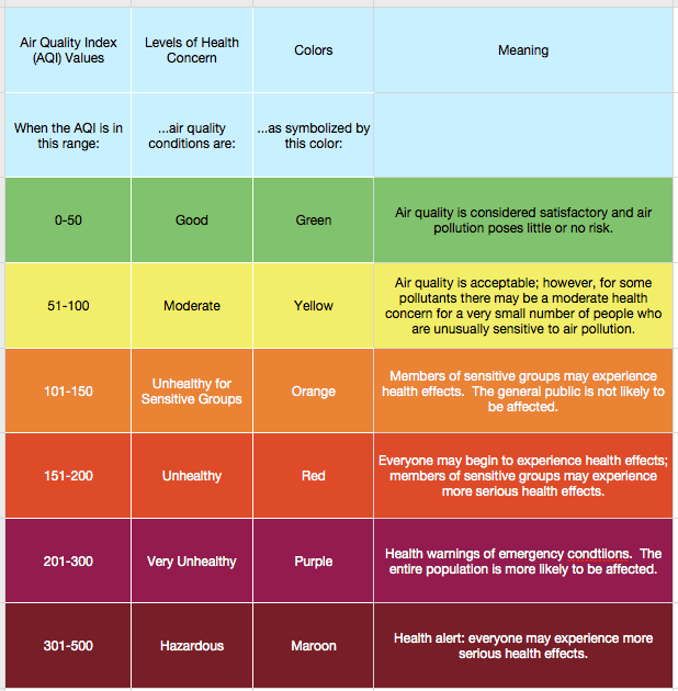 Fresno Air Quality Index Baz Allergy, Asthma & Sinus Center