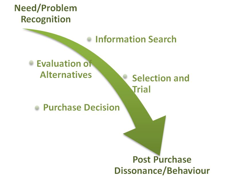 Consumer Decision Making - Process, Models, Levels, Decision Rules